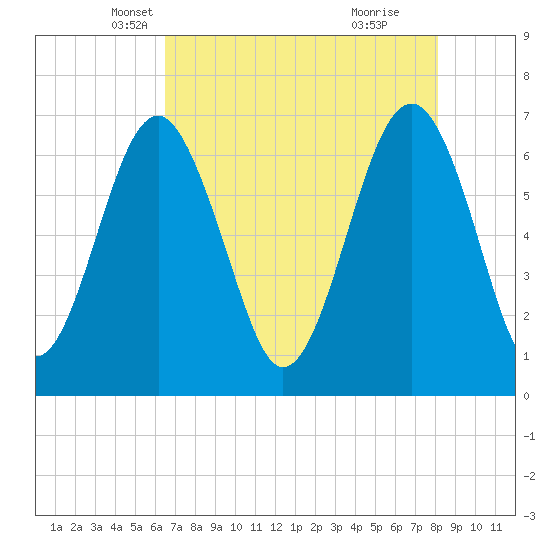 Tide chart for Beaufort on 2025/05/07