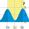 Tide chart for Beaufort, South Carolina on 2025/05/7