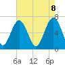 Tide chart for Beaufort, South Carolina on 2025/05/8