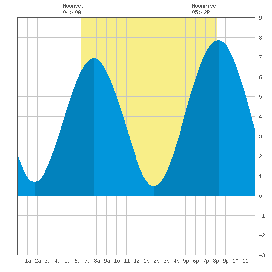 Tide chart for Beaufort on 2025/05/09