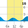 Tide chart for Bridge, Oregon Inlet, North Carolina on 2021/04/16
