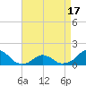 Tide chart for Bridge, Oregon Inlet, North Carolina on 2021/04/17