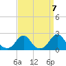 Tide chart for Bridge, Oregon Inlet, North Carolina on 2021/09/7