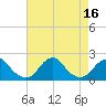 Tide chart for Bridge, Oregon Inlet, North Carolina on 2022/08/16