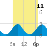 Tide chart for Bridge, Oregon Inlet, North Carolina on 2022/09/11