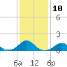 Tide chart for Bridge, Oregon Inlet, North Carolina on 2023/01/10