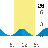Tide chart for Bridge, Oregon Inlet, North Carolina on 2023/01/26