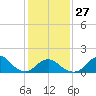 Tide chart for Bridge, Oregon Inlet, North Carolina on 2023/01/27