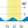 Tide chart for Bridge, Oregon Inlet, North Carolina on 2023/02/11