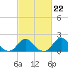 Tide chart for Bridge, Oregon Inlet, North Carolina on 2023/02/22