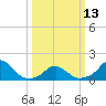 Tide chart for Bridge, Oregon Inlet, North Carolina on 2023/03/13