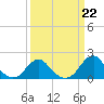 Tide chart for Bridge, Oregon Inlet, North Carolina on 2023/03/22