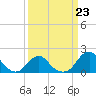 Tide chart for Bridge, Oregon Inlet, North Carolina on 2023/03/23