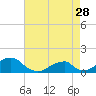 Tide chart for Bridge, Oregon Inlet, North Carolina on 2023/04/28