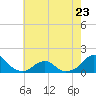 Tide chart for Bridge, Oregon Inlet, North Carolina on 2023/05/23