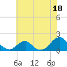 Tide chart for Bridge, Oregon Inlet, North Carolina on 2023/07/18