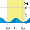 Tide chart for Bridge, Oregon Inlet, North Carolina on 2023/07/24