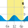Tide chart for Bridge, Oregon Inlet, North Carolina on 2023/08/6