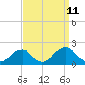 Tide chart for Bridge, Oregon Inlet, North Carolina on 2023/09/11