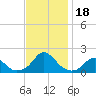 Tide chart for Bridge, Oregon Inlet, North Carolina on 2023/11/18