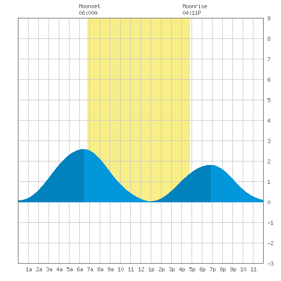 Tide Chart for 2023/11/26