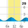Tide chart for Bridge, Oregon Inlet, North Carolina on 2024/01/29
