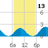 Tide chart for Bridge, Oregon Inlet, North Carolina on 2024/02/13