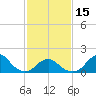 Tide chart for Bridge, Oregon Inlet, North Carolina on 2024/02/15