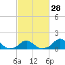 Tide chart for Bridge, Oregon Inlet, North Carolina on 2024/02/28