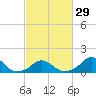 Tide chart for Bridge, Oregon Inlet, North Carolina on 2024/02/29