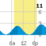 Tide chart for Bridge, Oregon Inlet, North Carolina on 2024/03/11