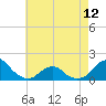 Tide chart for Bridge, Oregon Inlet, North Carolina on 2024/05/12