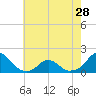 Tide chart for Bridge, Oregon Inlet, North Carolina on 2024/05/28
