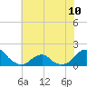 Tide chart for Bridge, Oregon Inlet, North Carolina on 2024/06/10