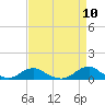 Tide chart for Channel, Oregon Inlet, North Carolina on 2021/04/10