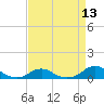 Tide chart for Channel, Oregon Inlet, North Carolina on 2021/04/13