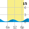 Tide chart for Channel, Oregon Inlet, North Carolina on 2021/04/15