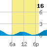 Tide chart for Channel, Oregon Inlet, North Carolina on 2021/04/16