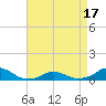 Tide chart for Channel, Oregon Inlet, North Carolina on 2021/04/17
