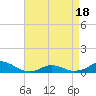 Tide chart for Channel, Oregon Inlet, North Carolina on 2021/04/18