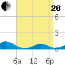 Tide chart for Channel, Oregon Inlet, North Carolina on 2021/04/20