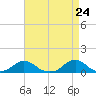 Tide chart for Channel, Oregon Inlet, North Carolina on 2021/04/24