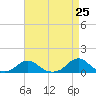 Tide chart for Channel, Oregon Inlet, North Carolina on 2021/04/25