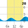 Tide chart for Channel, Oregon Inlet, North Carolina on 2021/04/28
