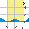 Tide chart for Channel, Oregon Inlet, North Carolina on 2021/04/2