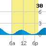 Tide chart for Channel, Oregon Inlet, North Carolina on 2021/04/30