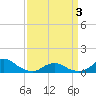 Tide chart for Channel, Oregon Inlet, North Carolina on 2021/04/3