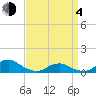 Tide chart for Channel, Oregon Inlet, North Carolina on 2021/04/4