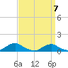 Tide chart for Channel, Oregon Inlet, North Carolina on 2021/04/7