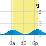 Tide chart for Channel, Oregon Inlet, North Carolina on 2021/04/9